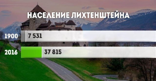 Рост населения стран в ХХ веке