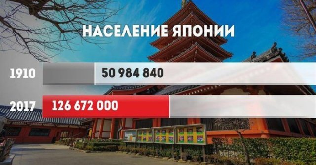 Рост населения стран в ХХ веке