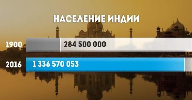 Рост населения стран в ХХ веке