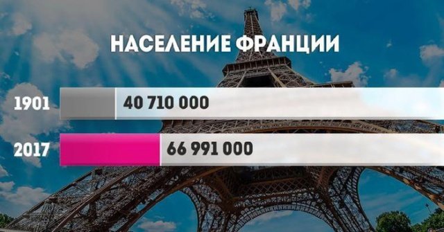 Рост населения стран в ХХ веке