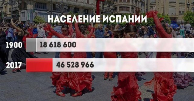 Рост населения стран в ХХ веке
