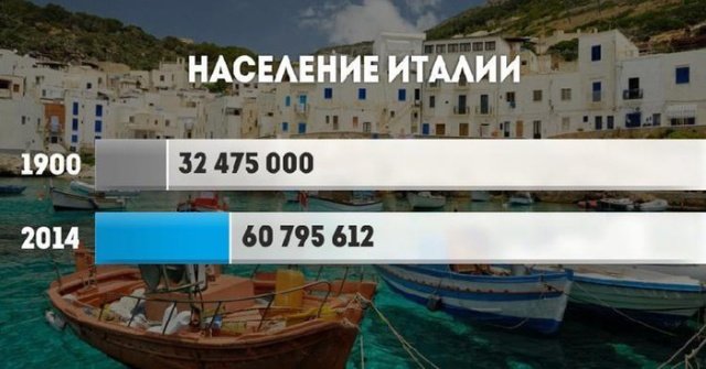Рост населения стран в ХХ веке