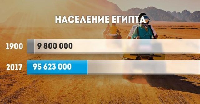 Рост населения стран в ХХ веке
