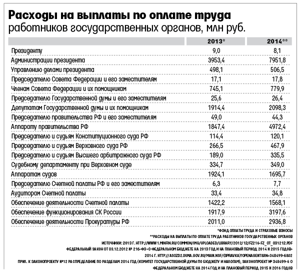 На чиновниках экономить не положено На чиновниках экономить не положено