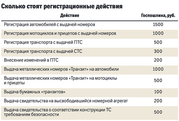 Новые правила постановки на учет авто с 15 октября 2013 года Новые правила постановки на учет авто с 15 октября 2013 года