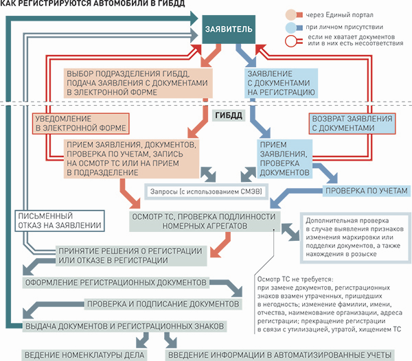 Новые правила постановки на учет авто с 15 октября 2013 года Новые правила постановки на учет авто с 15 октября 2013 года