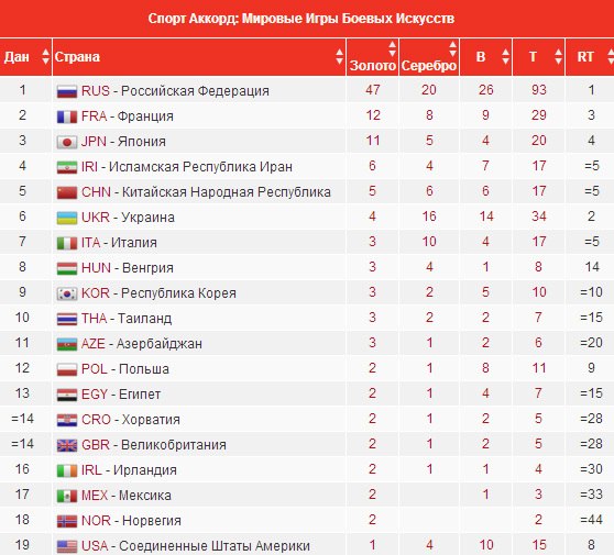 Наши молодцы! Поздравляем спортсменов России и Украины!