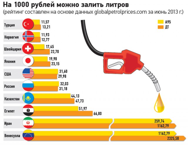Почему в России такой дорогой бензин? Почему в России такой дорогой бензин?