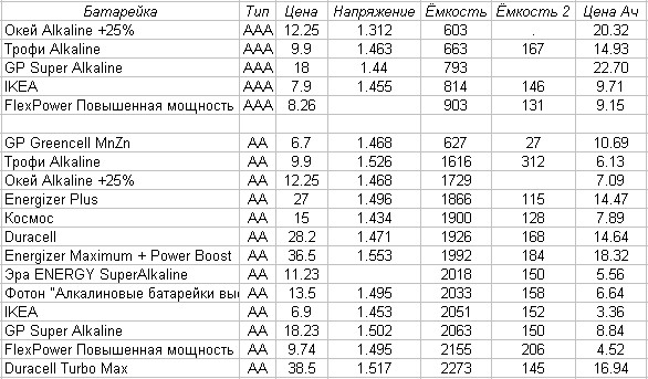 Большое тестирование батареек Большое тестирование батареек