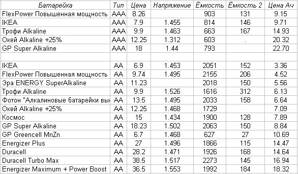 Большое тестирование батареек Большое тестирование батареек