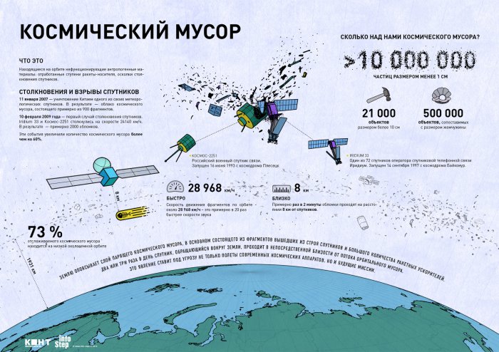 Космический мусор может сделать космос недоступным для человека