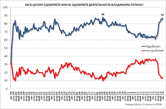 Что у россиян в голове?