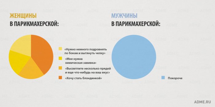 15 отличий мужчин и женщин в инфографике