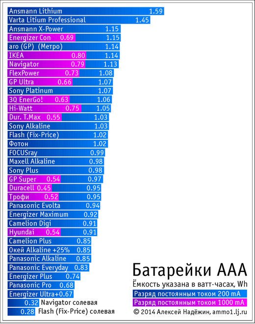 Грандиозное тестирование батареек Грандиозное тестирование батареек