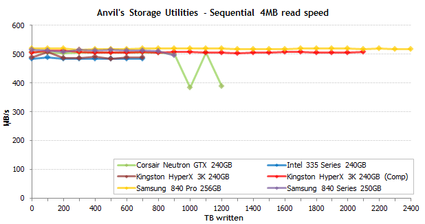 Самые надежные SSD: результаты эксперимента продолжительностью в полтора года Самые надежные SSD: результаты эксперимента продолжительностью в полтора года