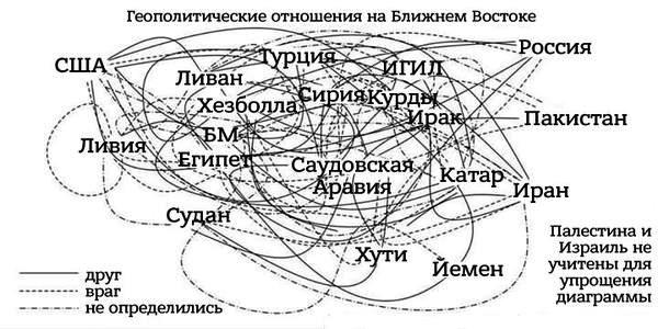 Ближневосточный винегрет: кто и с кем воюет Ближневосточный винегрет: кто и с кем воюет