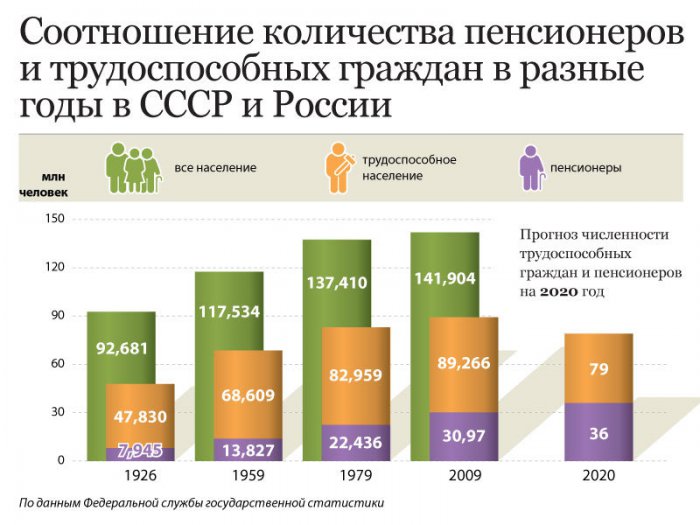 Улюкаев предлагает повысить пенсионный возраст