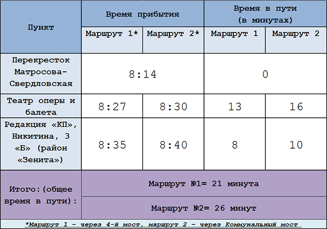 Поехали: через 4-й или Коммунальный – как быстрее? Поехали: через 4-й или Коммунальный – как быстрее?