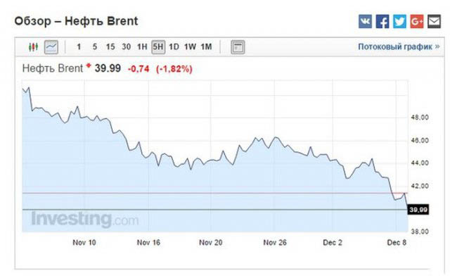 Цена на нефть Brent упала ниже $40 за баррель Цена на нефть Brent упала ниже $40 за баррель