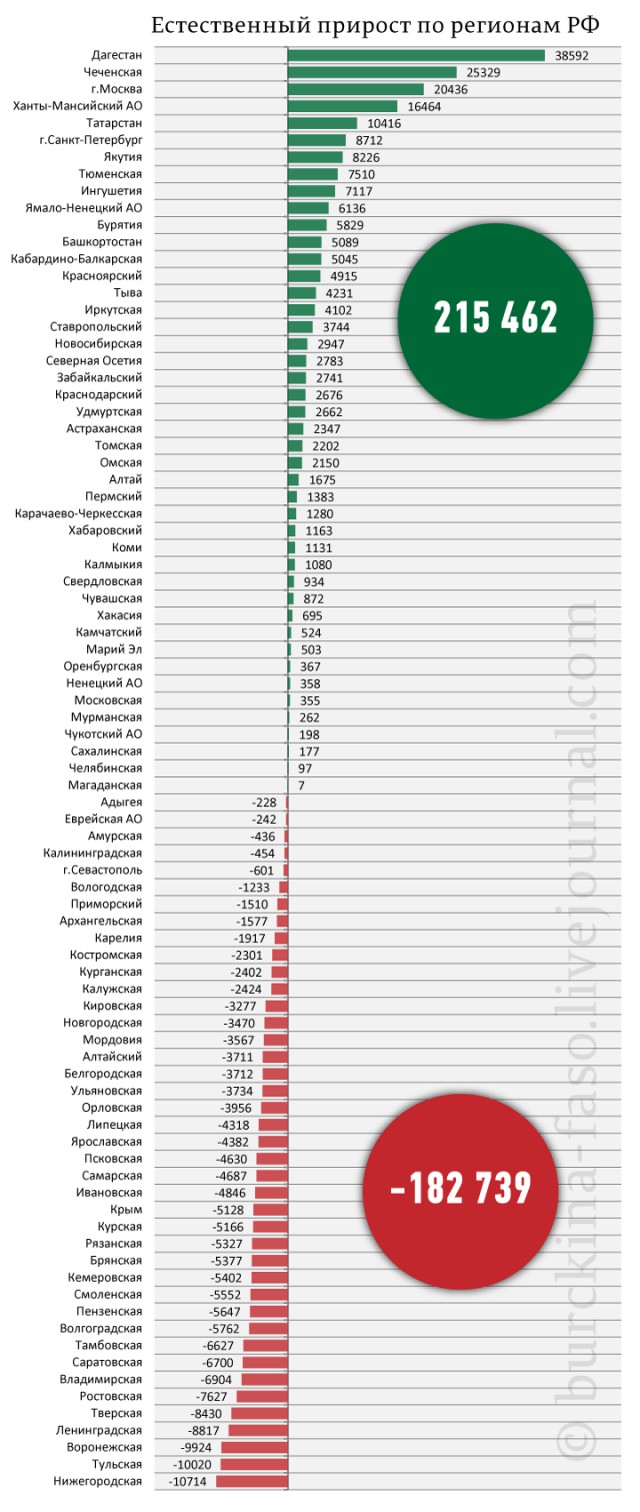 Естественный прирост населения РФ 2014-2015    