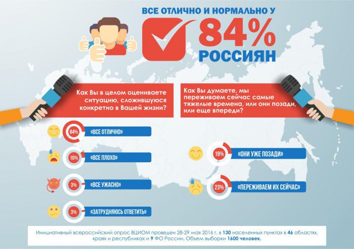ВЦИОМ: 84% россиян оценивают ситуацию в стране и в личной жизни на "отлично", "хорошо" и "нормально" 