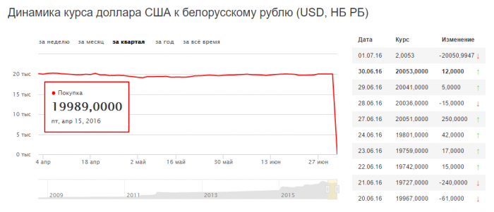 Доллар рухнул    