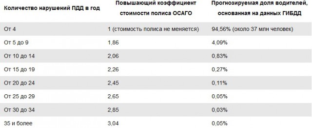 Полисы ОСАГО для лихачей подорожают в три раза Полисы ОСАГО для лихачей подорожают в три раза