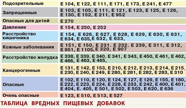 Пищевые добавки Пищевые добавки