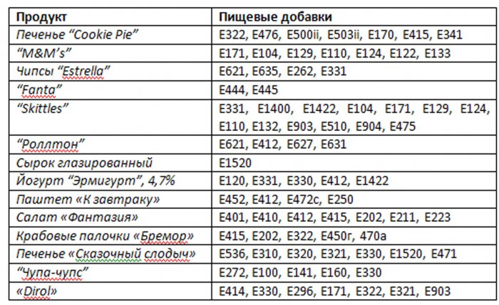 Пищевые добавки