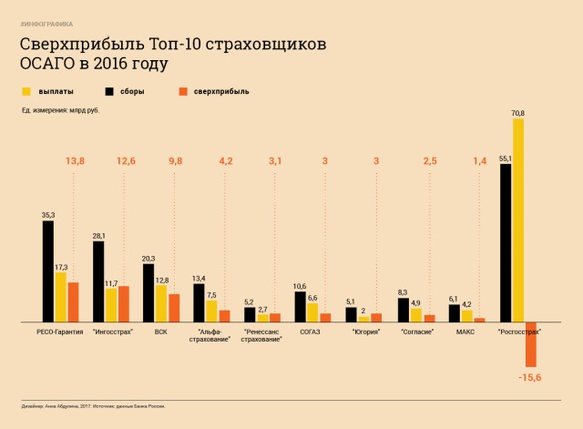 "Бедные" страховщики заработали 48 млрд на ОСАГО    