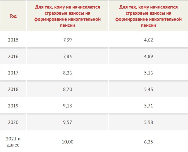 Кто пойдет на балл: как именно правительство отбирает пенсии у россиян Кто пойдет на балл: как именно правительство отбирает пенсии у россиян