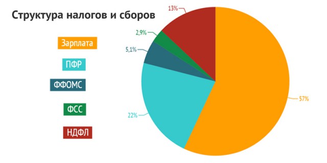 Сколько налогов платит обычный гражданин Сколько налогов платит обычный гражданин