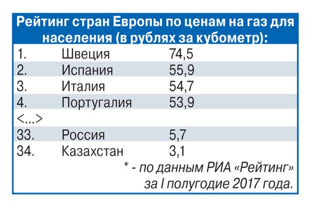 Чубайс фактически призвал поднять цену на газ в шесть раз Чубайс фактически призвал поднять цену на газ в шесть раз
