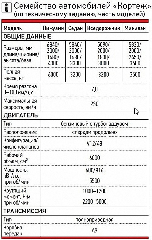 Рассекречен новый президентский лимузин отечественного производства «Кортеж» Рассекречен новый президентский лимузин отечественного производства «Кортеж»