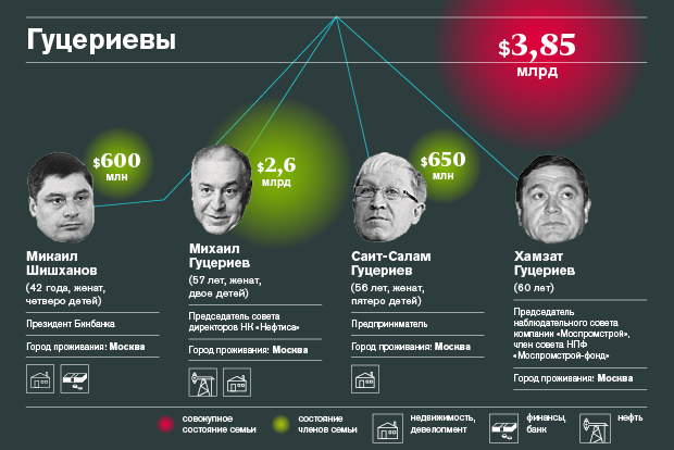 Богатейшие семейные кланы России — 2015 Богатейшие семейные кланы России — 2015