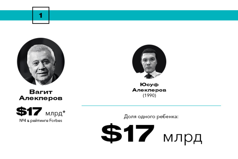 Богатейшие наследники России Богатейшие наследники России