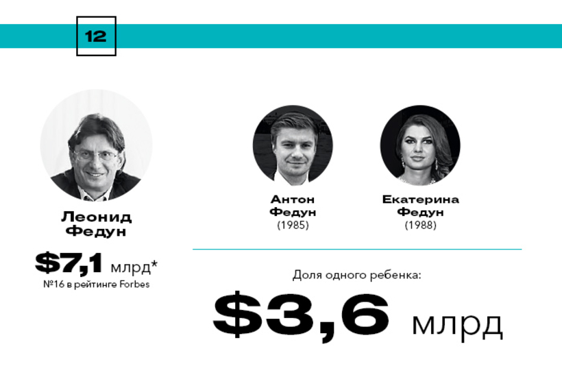 Богатейшие наследники России Богатейшие наследники России
