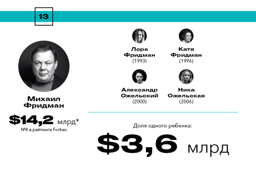 Богатейшие наследники России Богатейшие наследники России