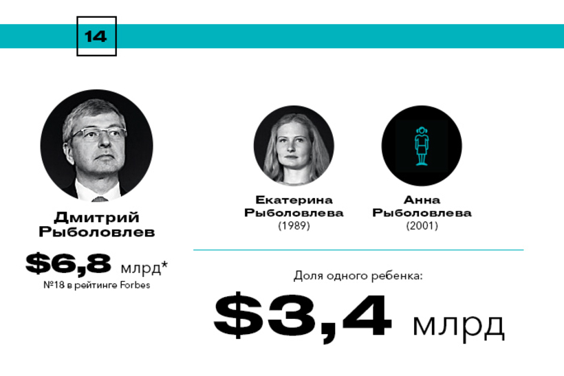 Богатейшие наследники России Богатейшие наследники России