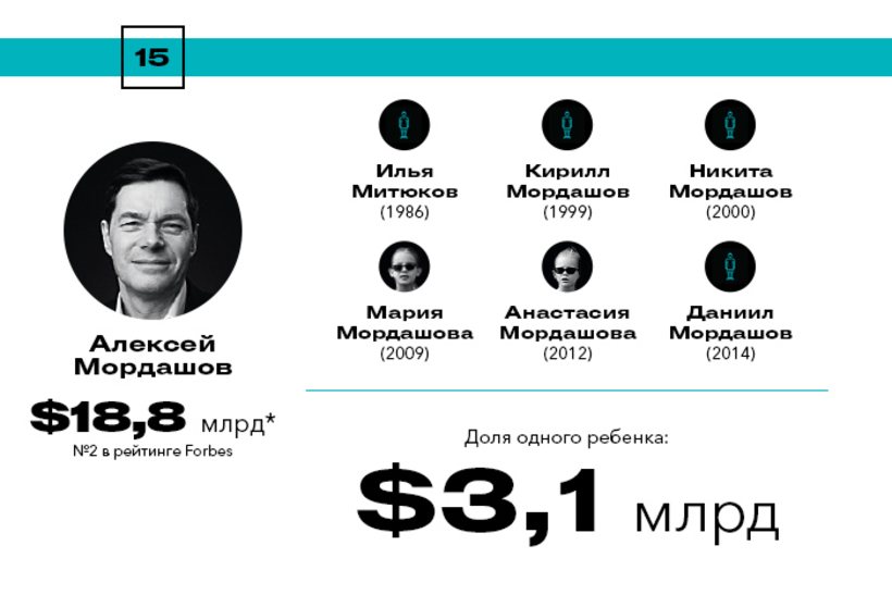 Богатейшие наследники России Богатейшие наследники России