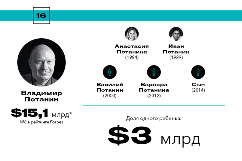 Богатейшие наследники России Богатейшие наследники России