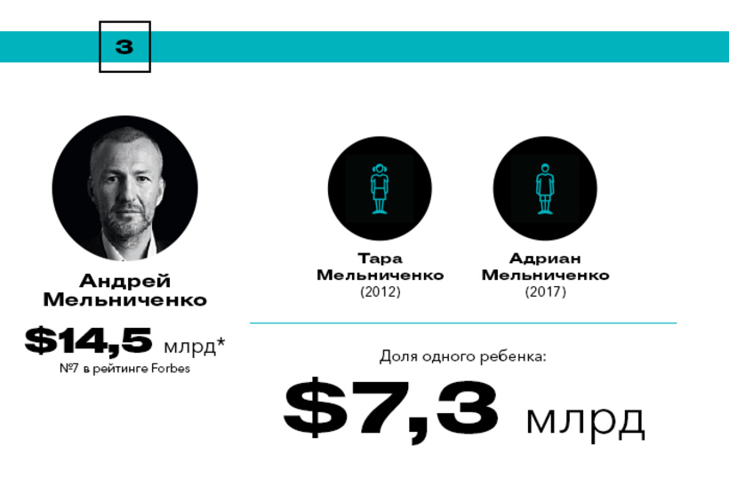 Богатейшие наследники России Богатейшие наследники России