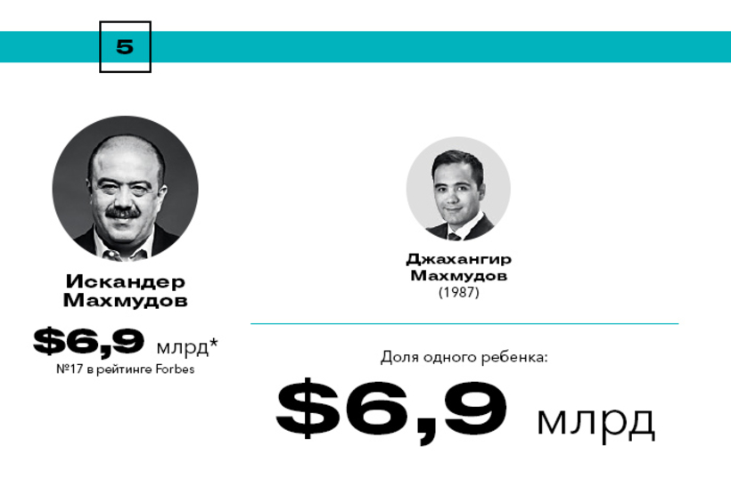 Богатейшие наследники России Богатейшие наследники России