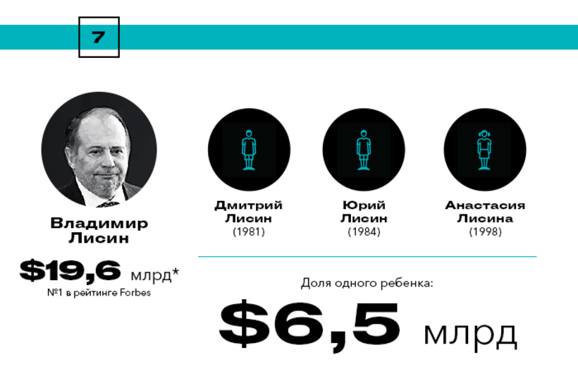 Богатейшие наследники России Богатейшие наследники России