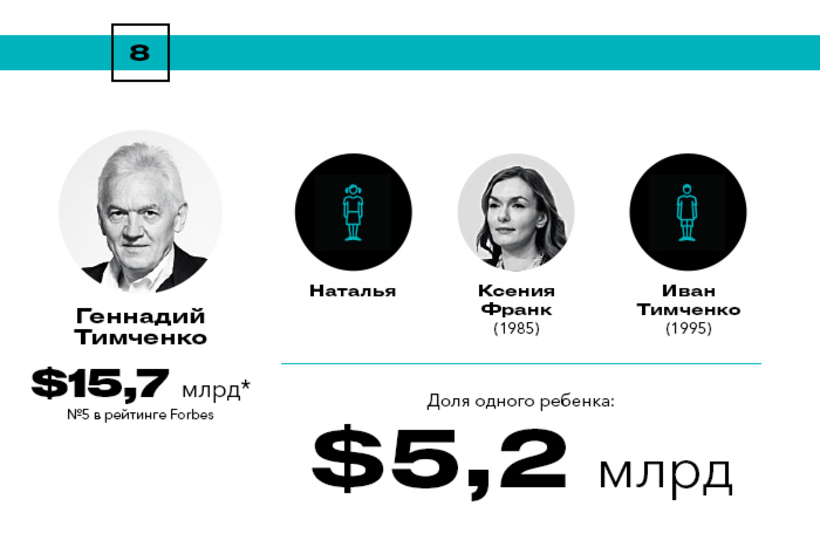 Богатейшие наследники России Богатейшие наследники России