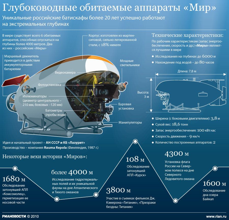Глубоководные обитаемые аппараты МИР (9 фото) Глубоководные обитаемые аппараты МИР (9 фото)