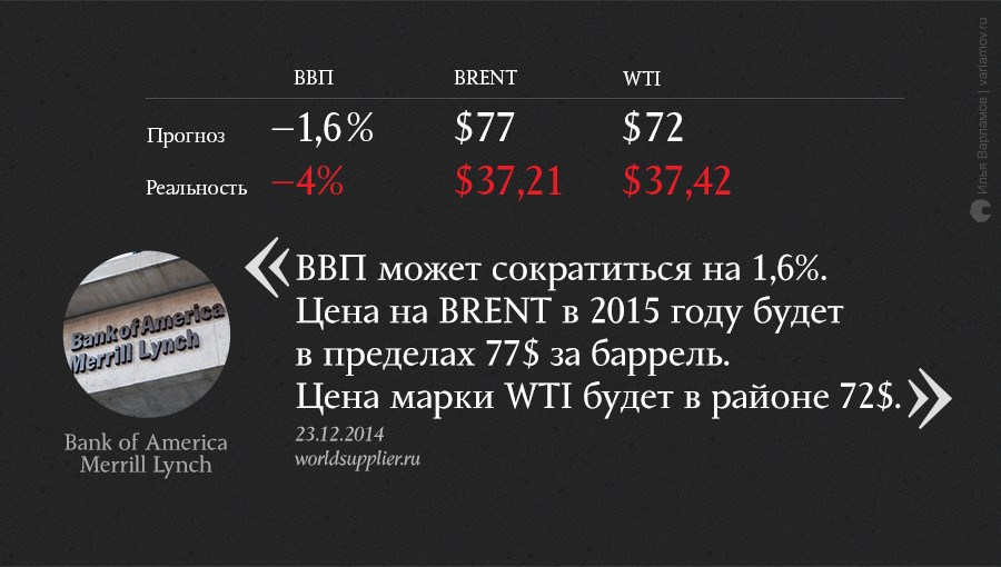 О чем мечтали в конце 2014 года: неудачные экономические прогнозы О чем мечтали в конце 2014 года: неудачные экономические прогнозы