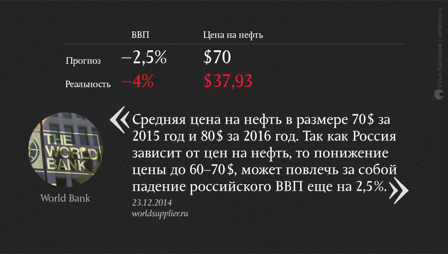 О чем мечтали в конце 2014 года: неудачные экономические прогнозы О чем мечтали в конце 2014 года: неудачные экономические прогнозы