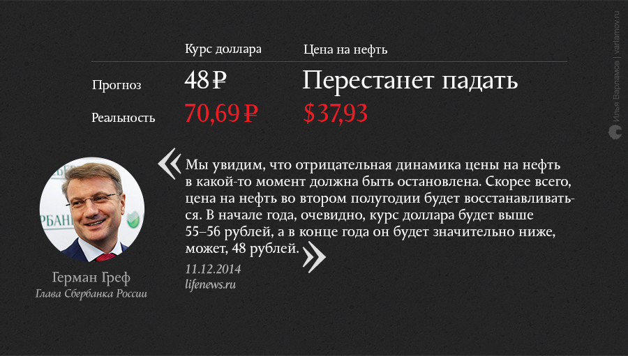 О чем мечтали в конце 2014 года: неудачные экономические прогнозы О чем мечтали в конце 2014 года: неудачные экономические прогнозы