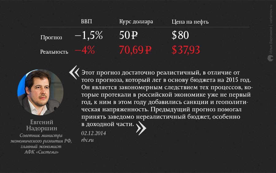 О чем мечтали в конце 2014 года: неудачные экономические прогнозы О чем мечтали в конце 2014 года: неудачные экономические прогнозы